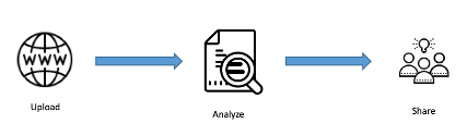 Upload, analyze, and share